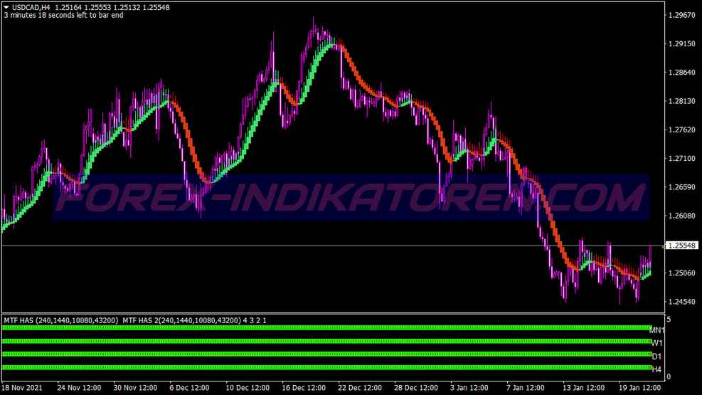 Heiken Ashi Lover Trading System für MT4