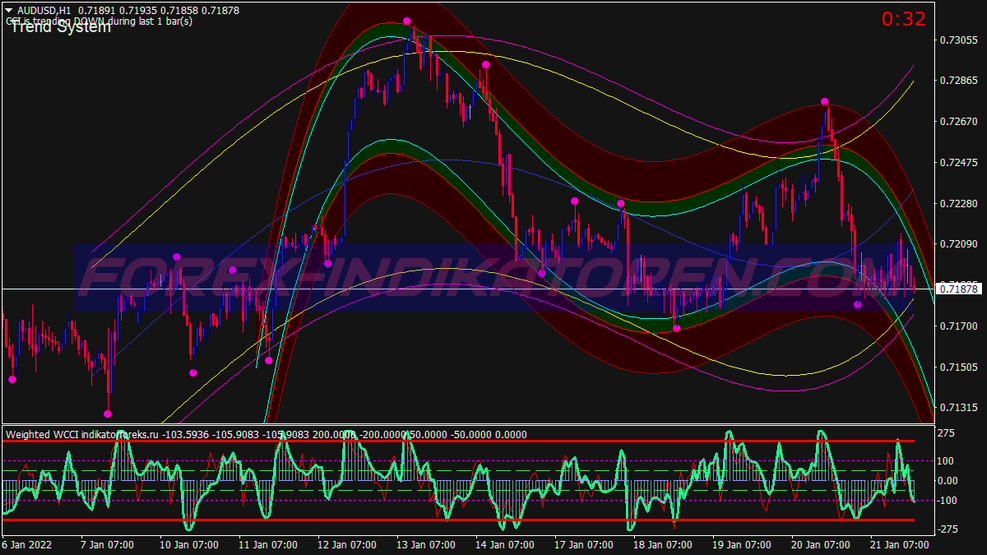 Holy Trend Alert Trading System für MT4