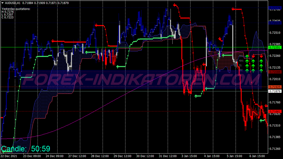 Ichimoku Breakout Scalping Sistema de Negociação für MT4