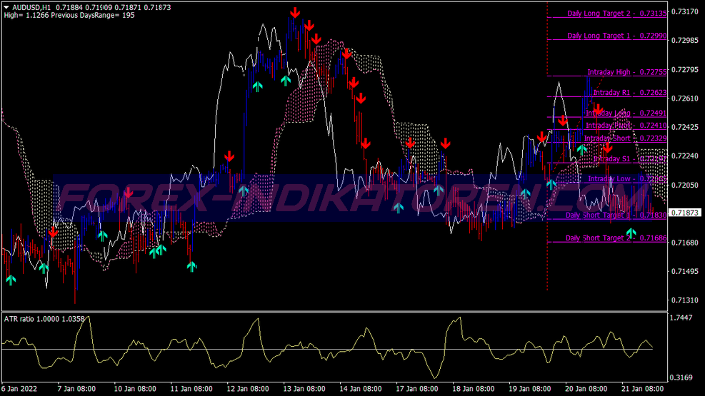 Ichimoku Kinko Hyo Scalping Trading System für MT4