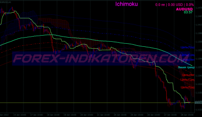 Ichimoku Reversals Scalping System für MT4