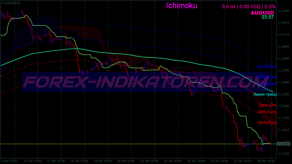 Ichimoku Reversals Scalping System für MT4
