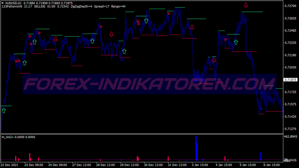 Impulse Cycle Bars Binary Options Trading System für MT4