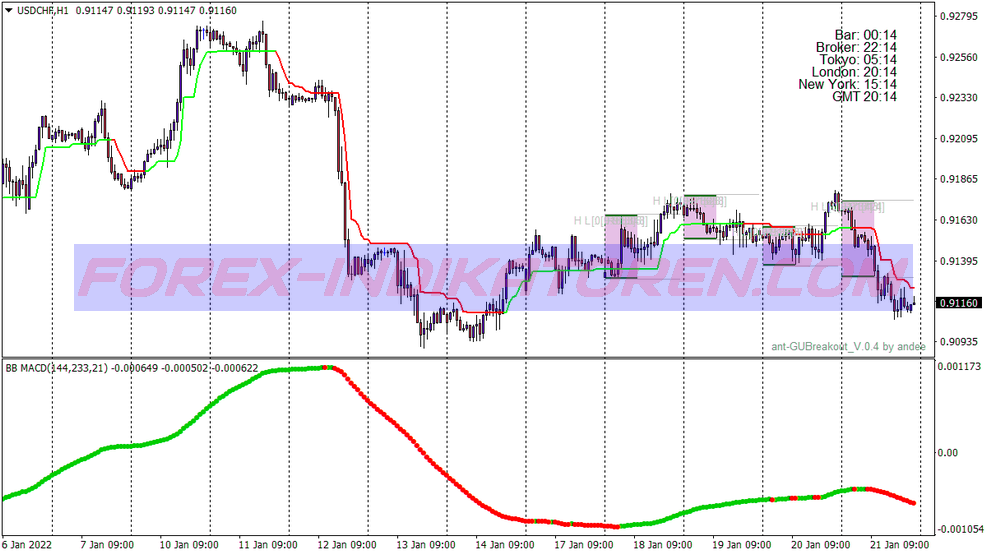 Szalony system transakcyjny Trend Magic dla MT4