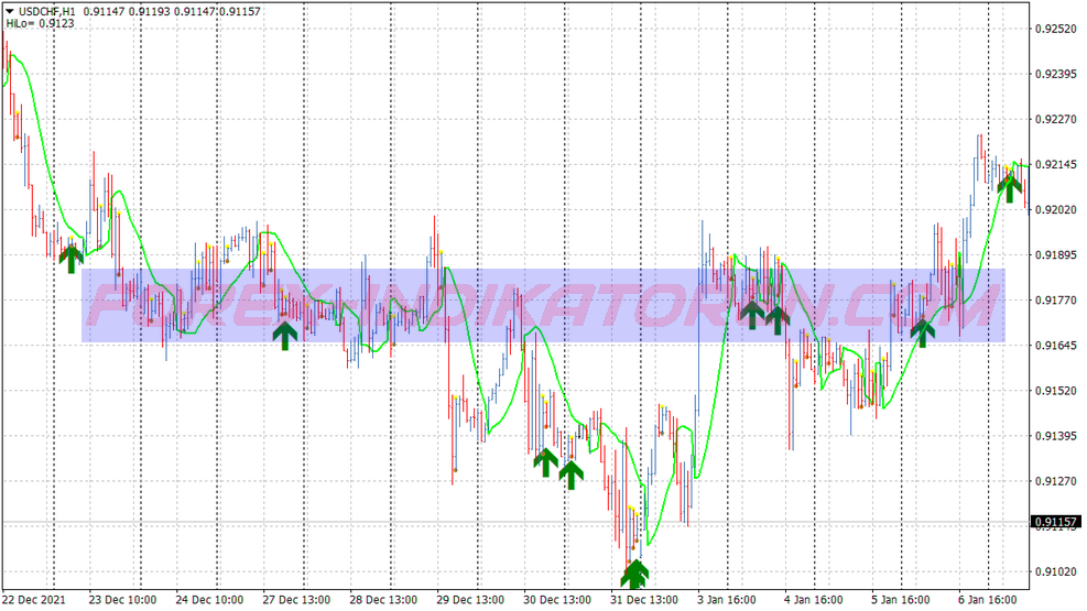 Inside Outside Bar Binary Options System für MT4