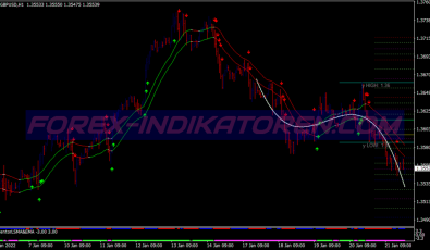 Iregression Intraday Scalping System für MT4