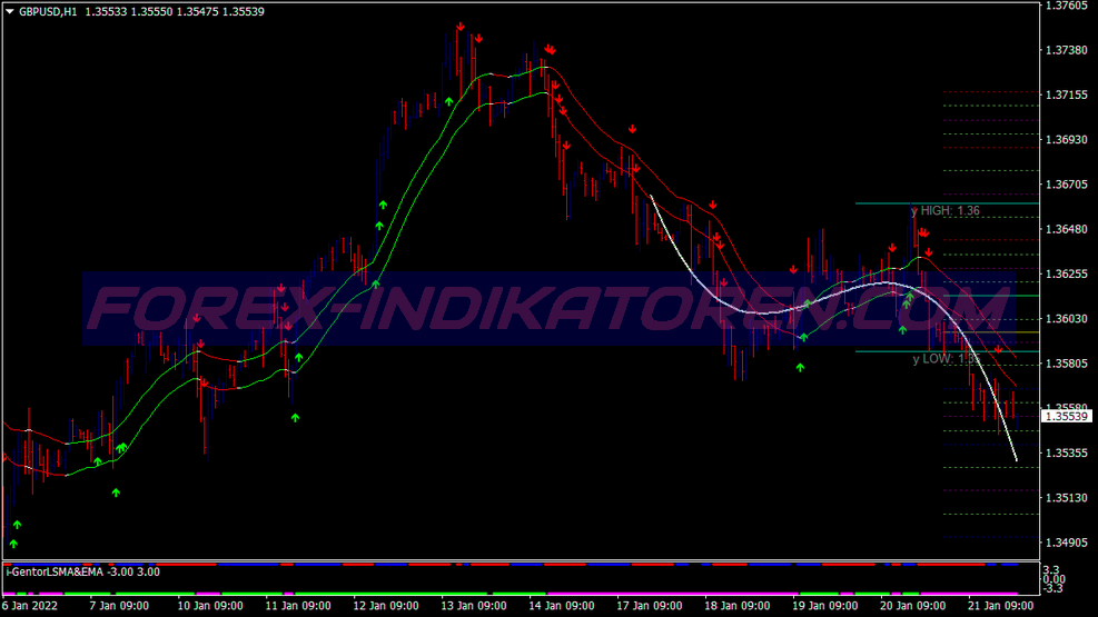 Iregression Intraday Scalping System für MT4