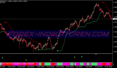 Isakas Two Scalping System für MT4