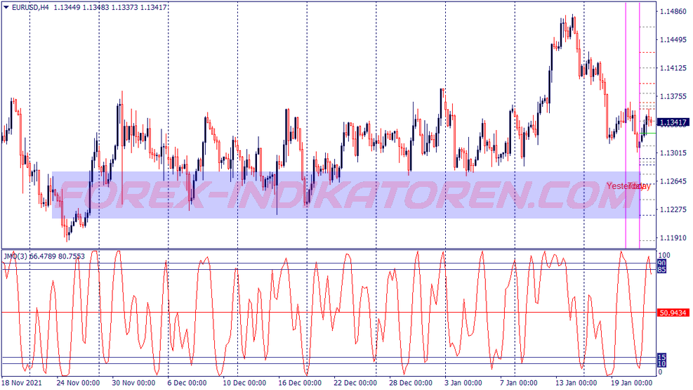 Jmo Pivot Scalping Trading System für MT4