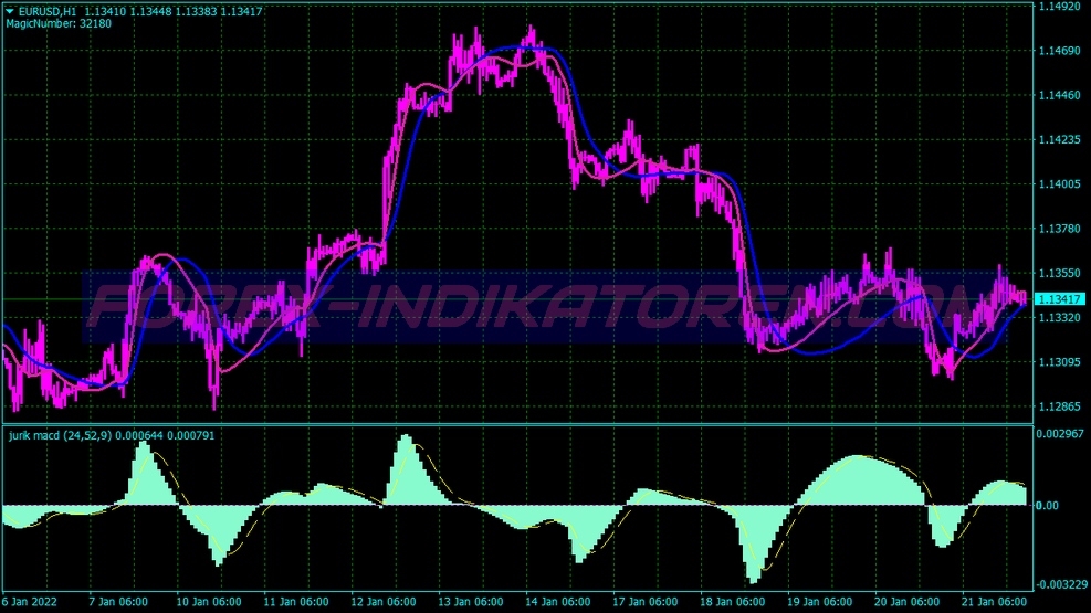 Jurik Design Scalping System für MT4