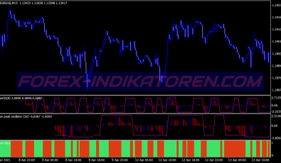 Kase Peak Oscillator System für MT4