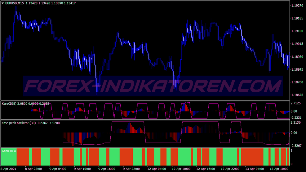 Kase Peak Oscillator Trading System per MT4