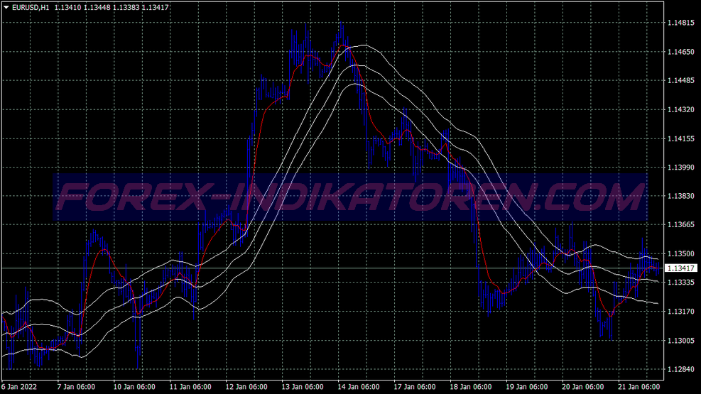 Keltner Channel Ema Scalping Trading System für MT4