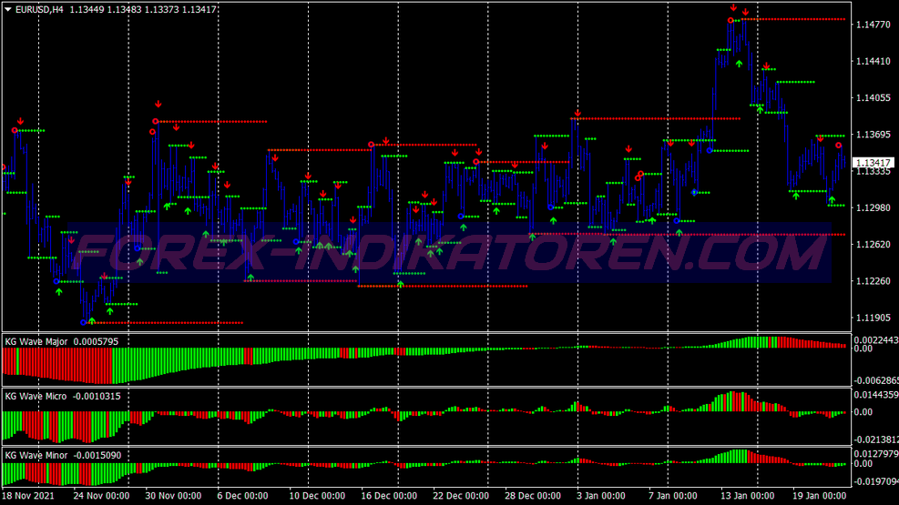 Kg Wave Signal Scalping System für MT4