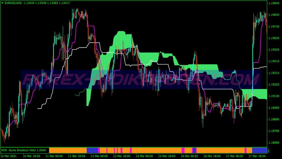 Kumo Breakout Cloud Trading System für MT4