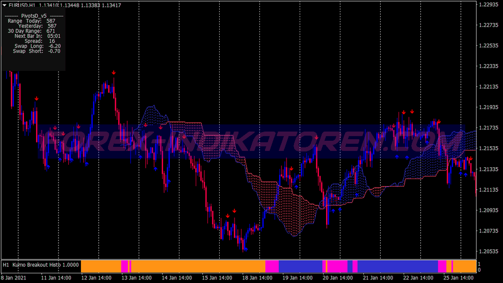 Kumo Breakout Trading System