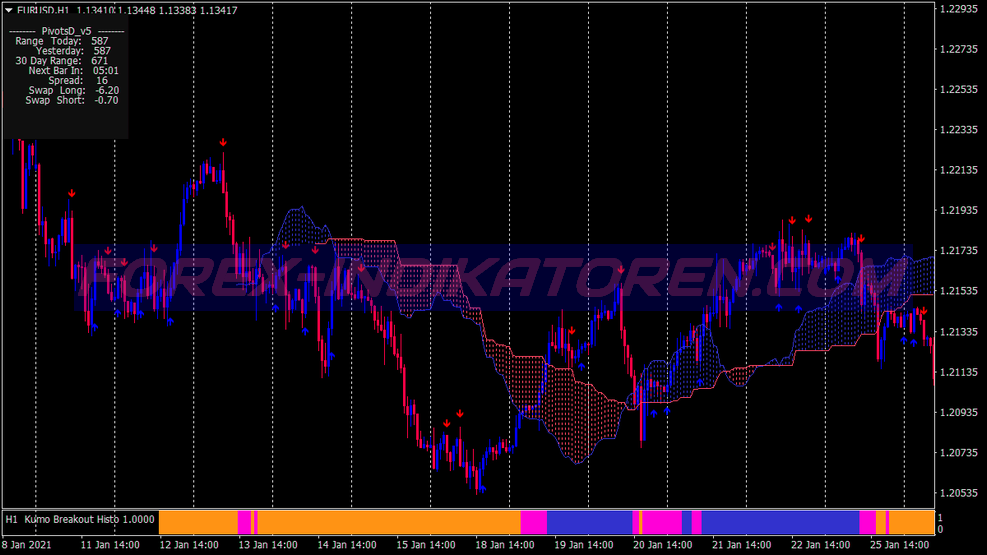 Sistema de trading Kumo Breakout para MT4