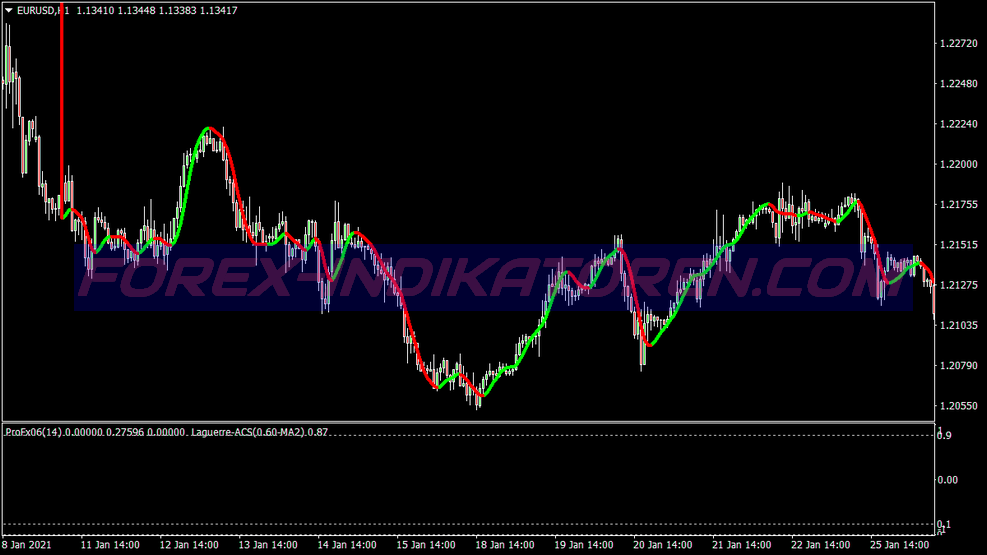 Laguerre Based Scalping Trading System für MT4