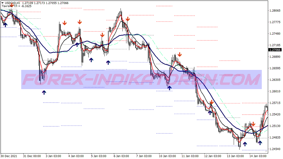 Laser Trend Scalping Sistema de Negociação für MT4