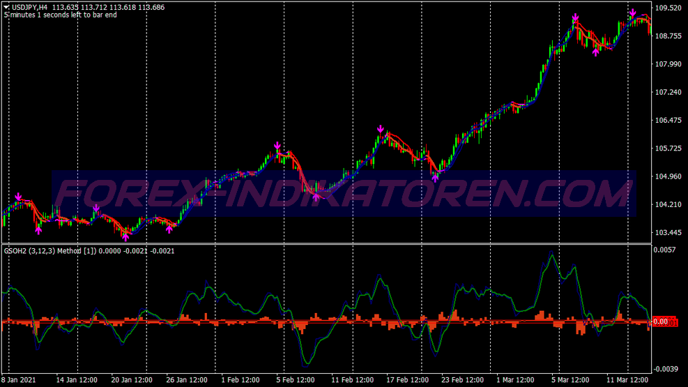 Lsma Gso Arrows Binary Options System für MT4