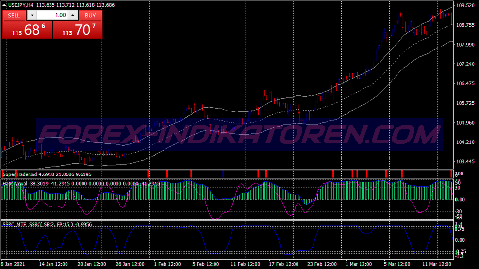 Ma Bands Martingale Scalping Trading System für MT4