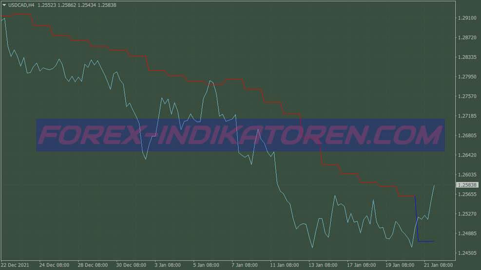 Ma Gann High Low Mtf Scalping Trading System dla MT4