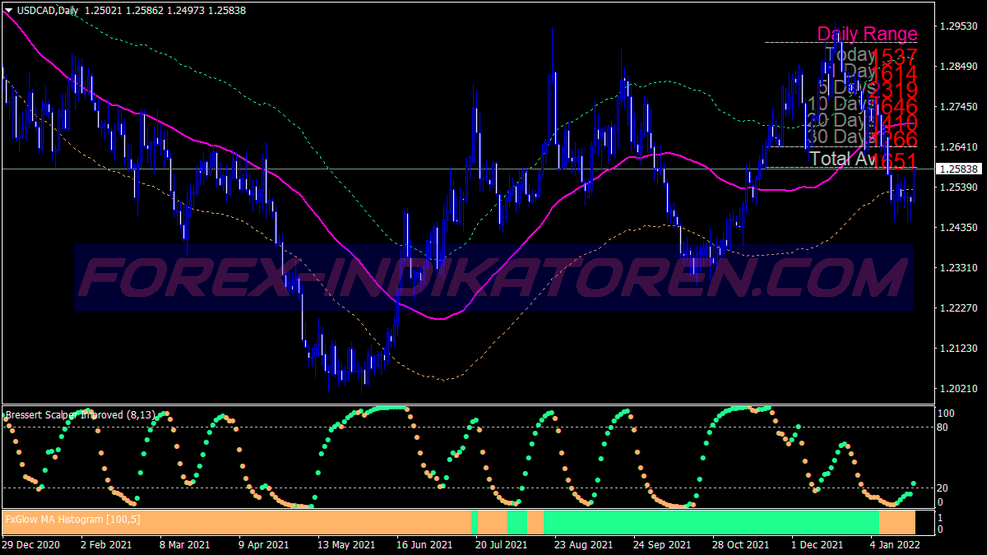 Ma Histogram Scalping Trading System für MT4