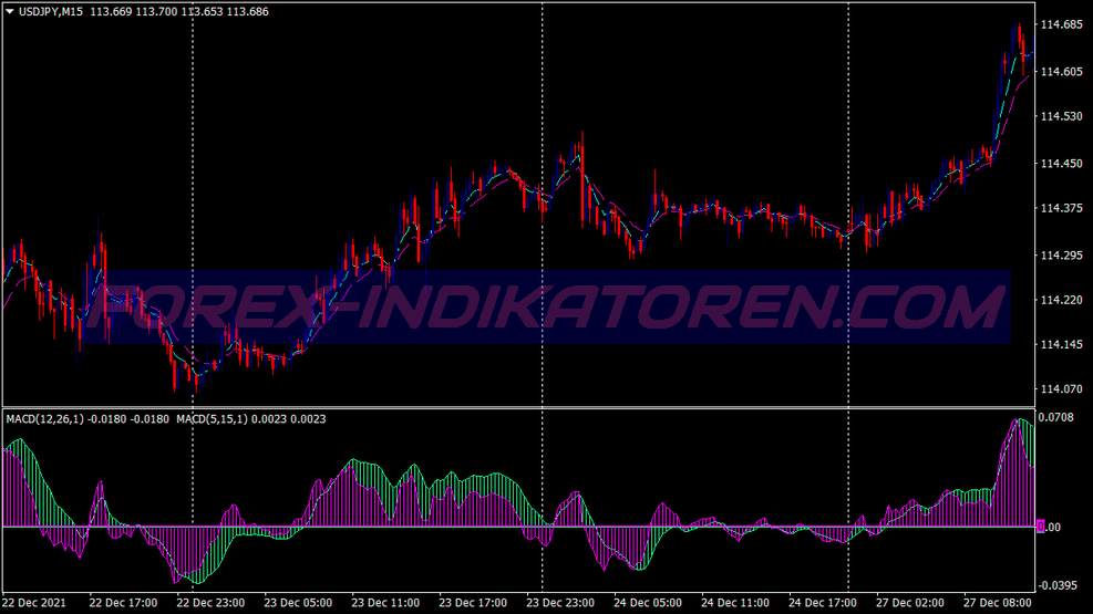 Macd Color Sistema de Negociação de Opções Binárias für MT4