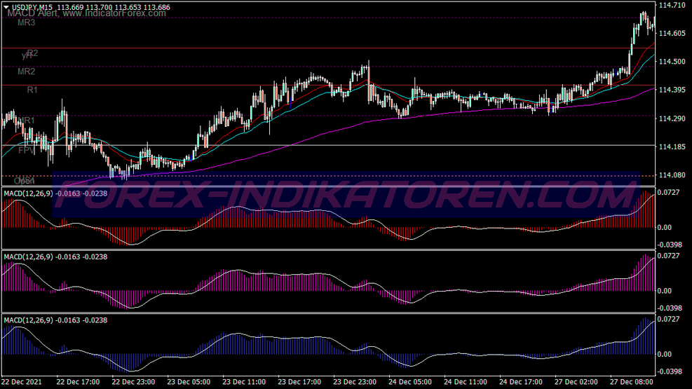 Macd Flat Trend Scalping Trading System für MT4