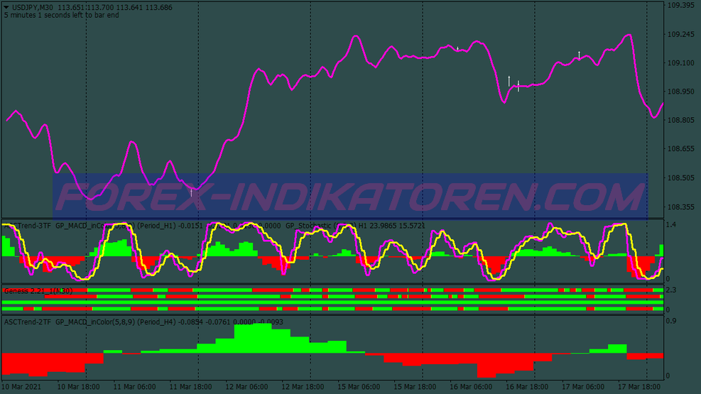 Macd Green Scalping System für MT4