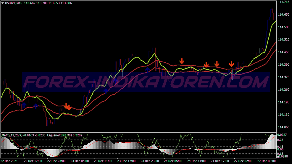 Macd Laguerre Rsi System für MT4
