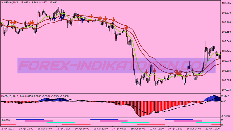 Macd Power Trend Following System für MT4