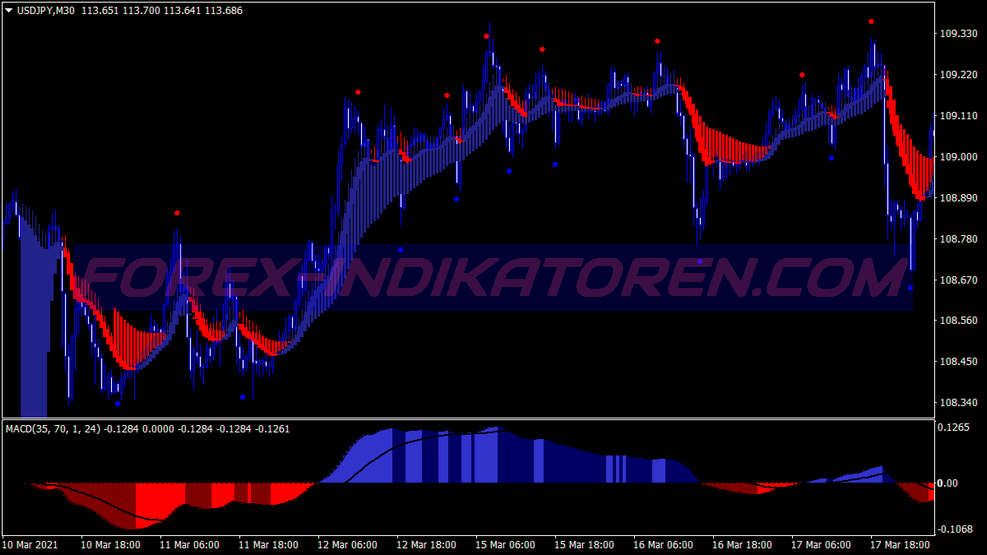 نظام التداول التكراري Macd Rads für MT4