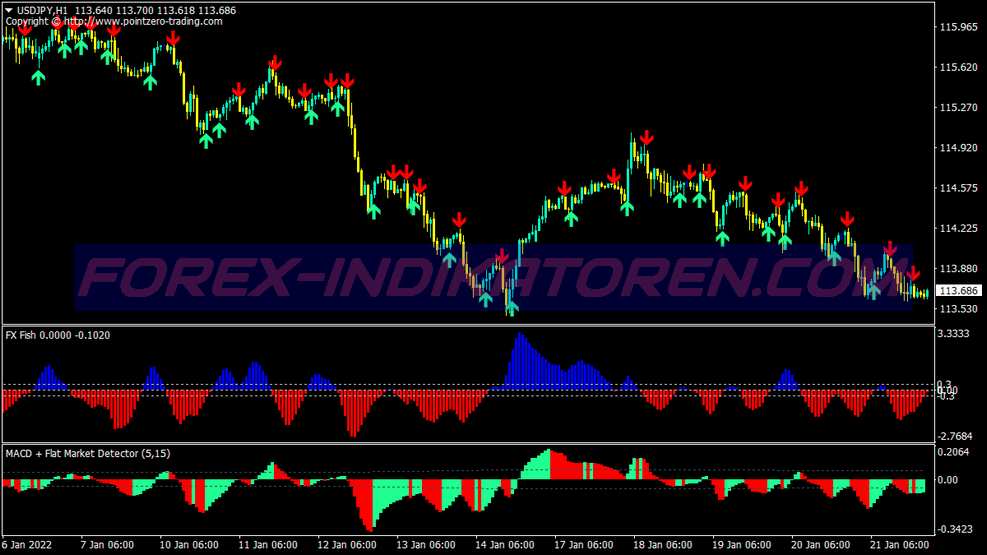 Macd Trend Detector System für MT4