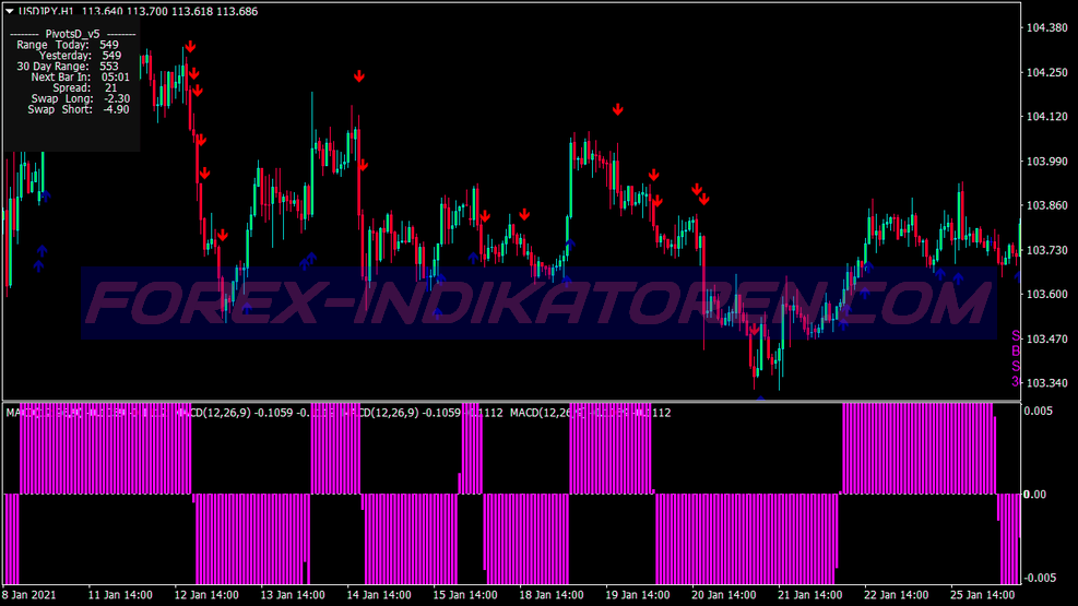 Macd Trend Scalping System für MT4