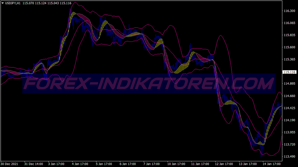 Magic Bands Scalping Trading System für MT4