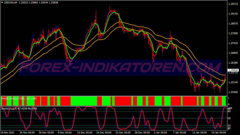 Magic Oscillator Alert Binary Options System für MT4