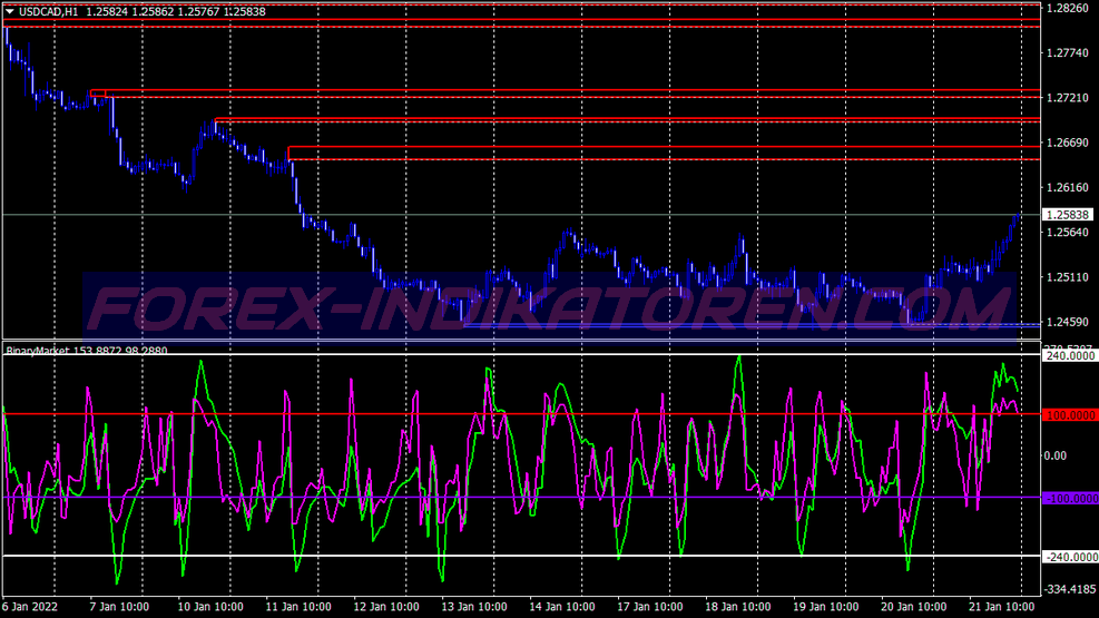 Market Cross Lines Binary Options System für MT4