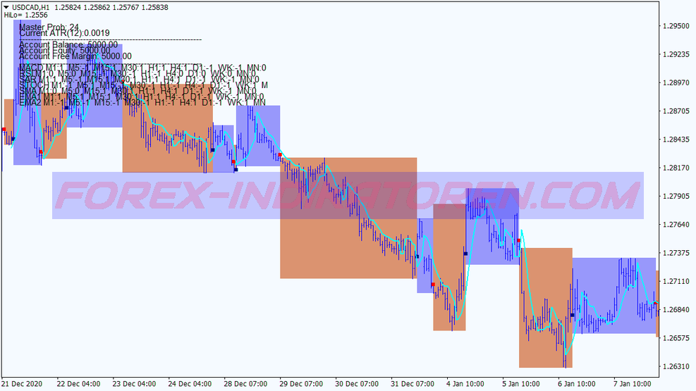 Master Probability Scalping System für MT4