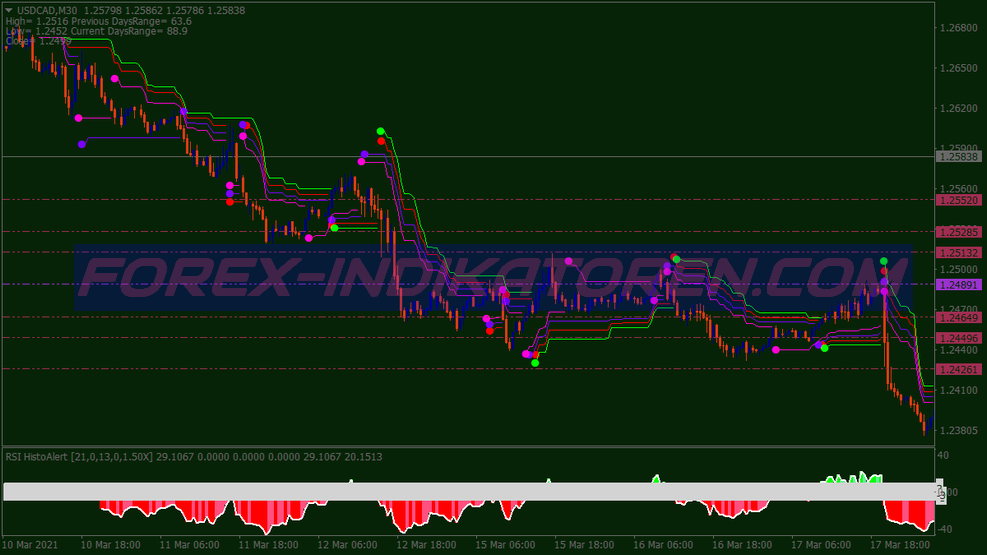 ماتریکس هیستوگرام Scalping Trading System für MT4