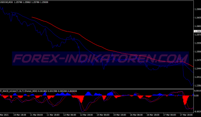 Maximum Pips Scalping System für MT4