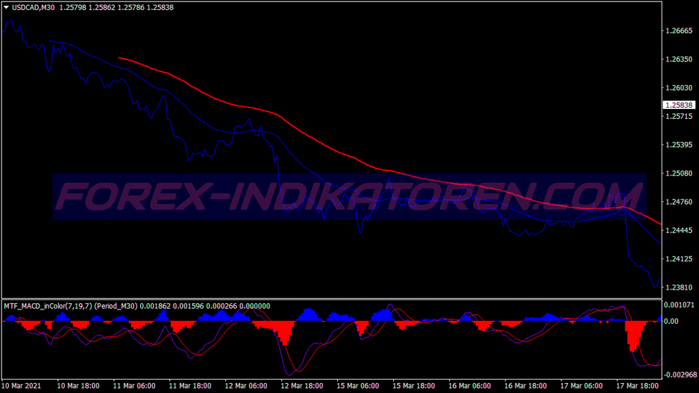 Maximum Pips Scalping System für MT4
