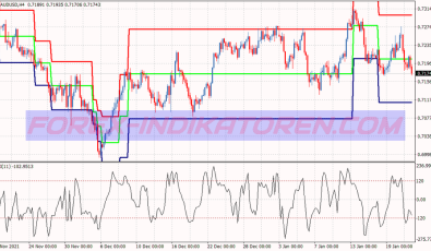 Mogalef Bands System für MT4