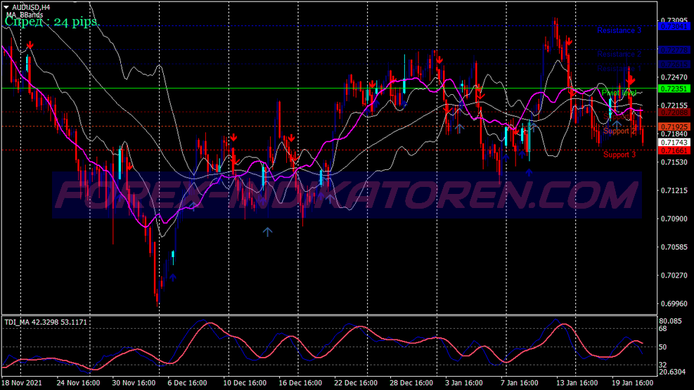 Bộ lọc động lượng Hệ thống giao dịch Bollinger Bands für MT4