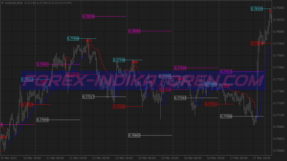 Morning Flat Breakout Trading System für MT4