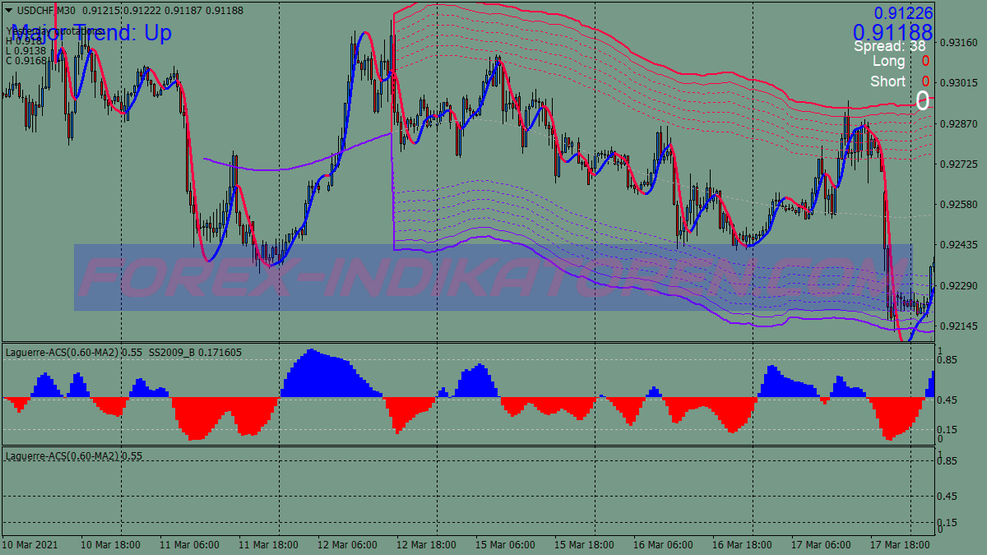 Multi Bands Scalping Trading System für MT4