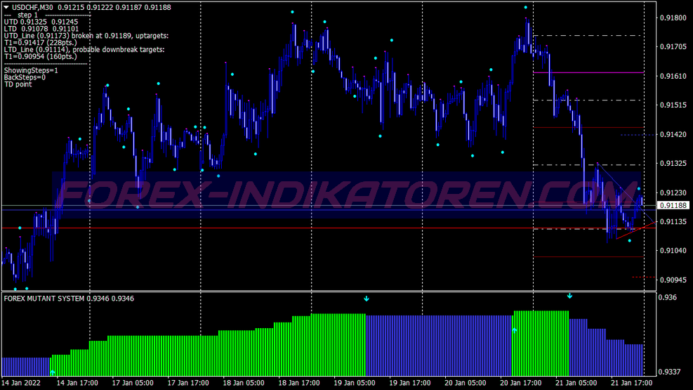 Mutant Advanced Trading System pour MT4