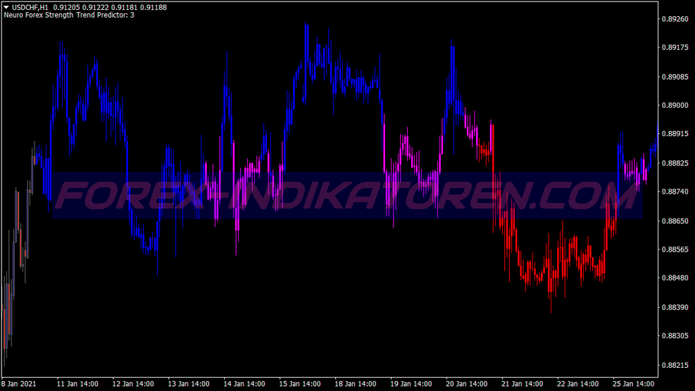 Neuro Strenght Swing Trading System for MT4