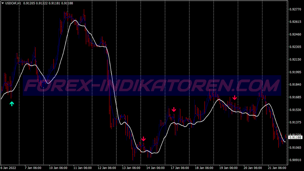 Nouveau système de trading de scalping de rêve pour MT4