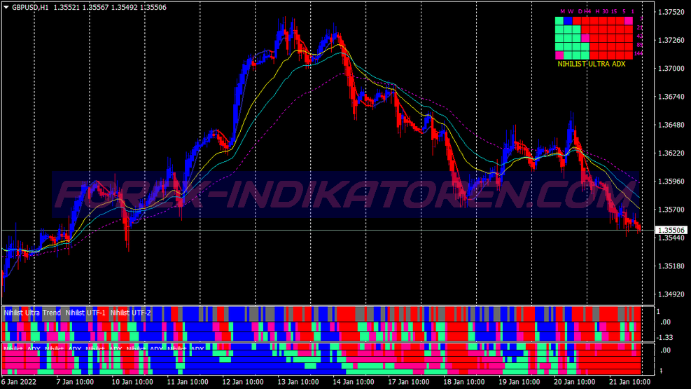 Nihilist Ultra Trend Trading System für MT4